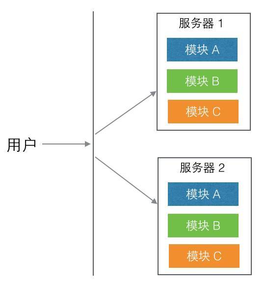 服务网关 Service Gateway_java