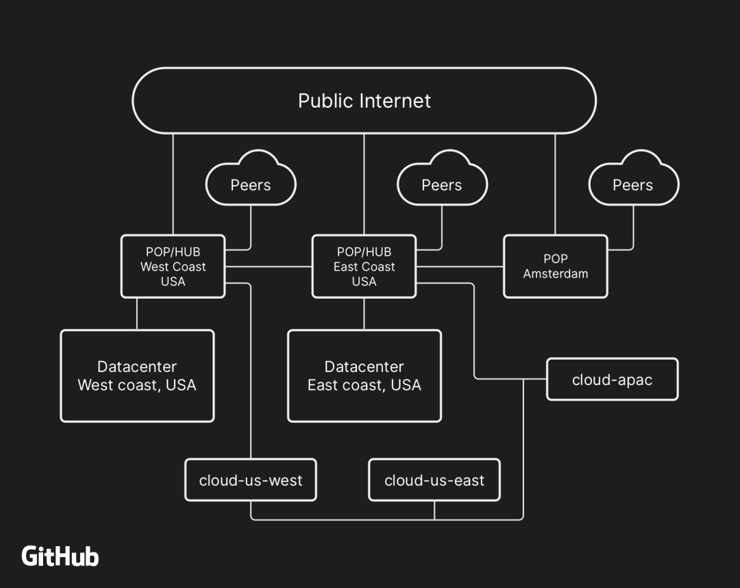 GitHub服务中断24小时11分钟事故分析报告_Java_02