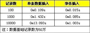 MySQL批量SQL插入性能优化_Linux_02