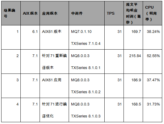 以性能视角聚焦AIX6.1到AIX7.2升级之路_java