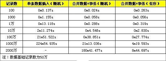 MySQL批量SQL插入性能优化_Linux_04