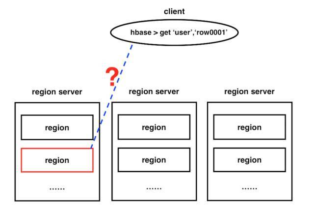 HBase 数据读写流程_java