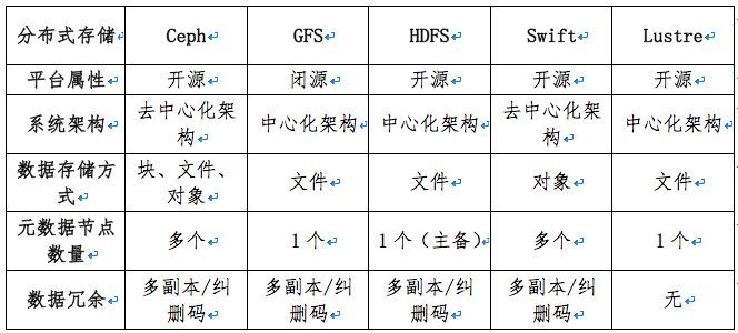 五大主流分布式存储技术对比分析，你 pick 哪一种？| 争议_java_05