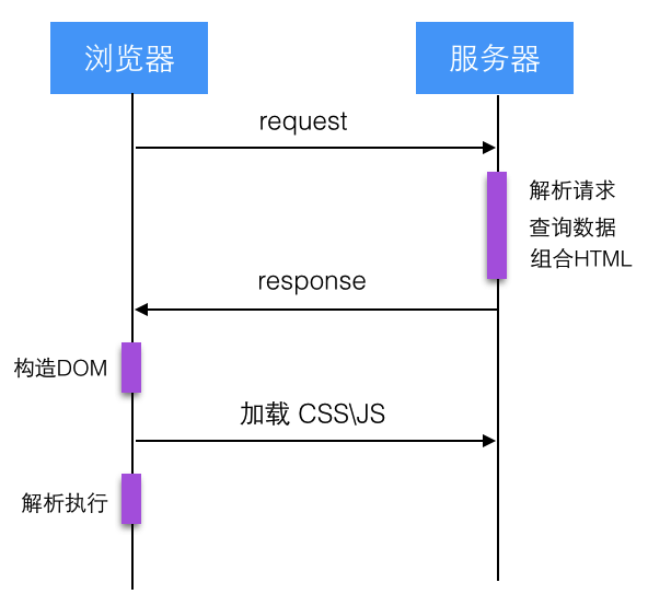 高性能流水线页面技术 BigPipe_java