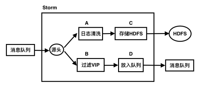 快速认识实时计算系统 Storm_java_02