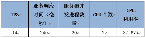 吞吐量、响应时间和 CPU 利用率之间的关系_java