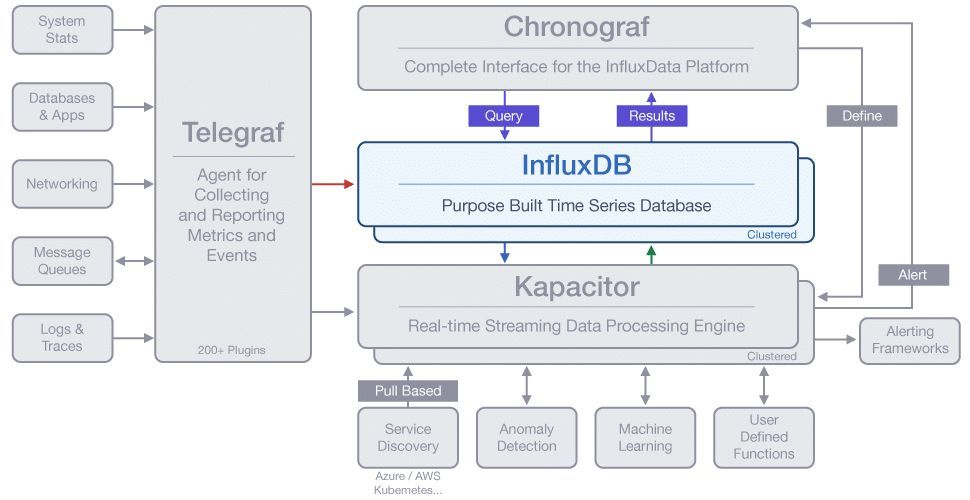 开源的监控技术栈除了ELK，还有InfluxData的TICK_Java_09