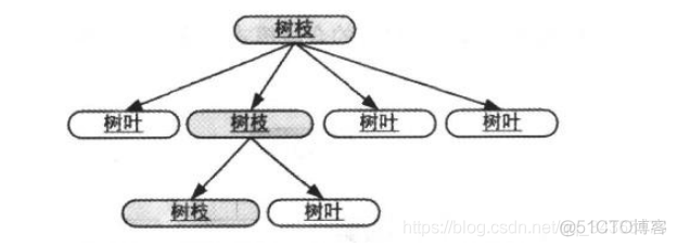 老和尚给小和尚讲故事引发了Java设计模式：组合模式_Java设计模式_03