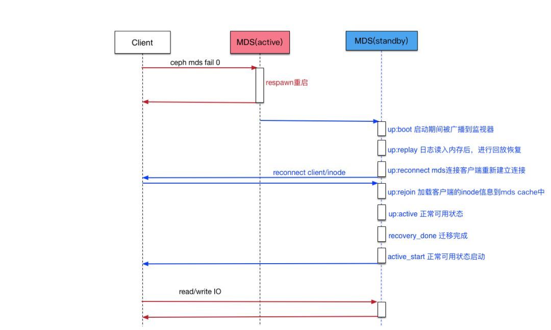 一文看懂分布式文件存储 CephFS | 周末送资料_java_02