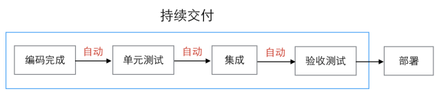 持续集成、持续交付、持续部署 的区别与关系_java_02