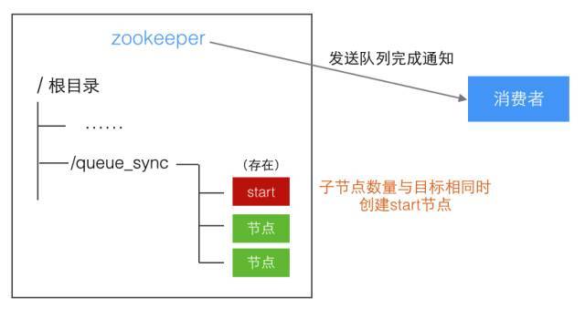 分布式队列实现思路_java_02