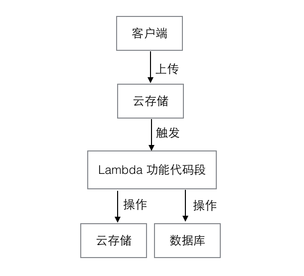 FaaS 会给开发方式带来什么改变？_java_02