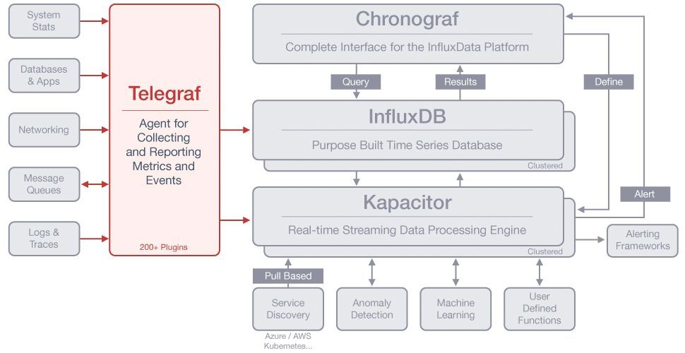 开源的监控技术栈除了ELK，还有InfluxData的TICK_Java_08