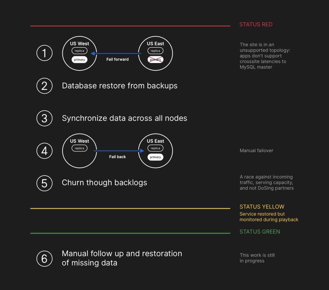 GitHub服务中断24小时11分钟事故分析报告_Java_05