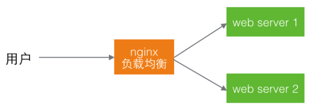 Nginx/ZooKeeper 负载均衡的差异_java