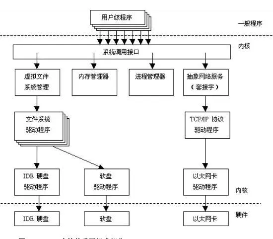 带你真正认识Linux 系统结构_Linux_02