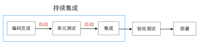 持续集成、持续交付、持续部署 的区别与关系_java