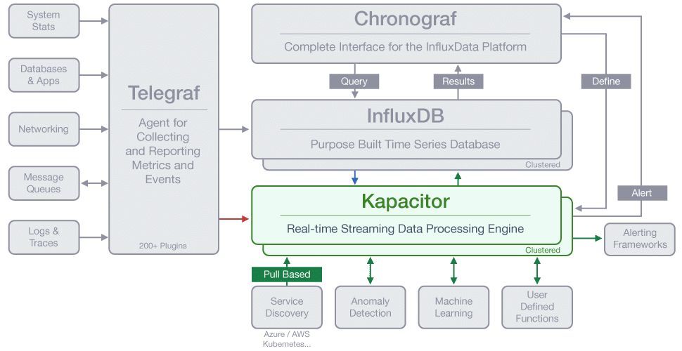 开源的监控技术栈除了ELK，还有InfluxData的TICK_Java_11