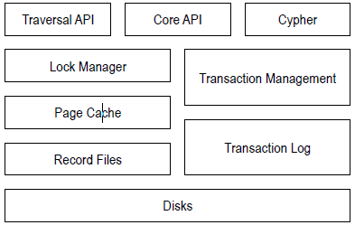 NoSQL DB 系列解读：一文看懂 Neo4j – Graph DB_java_05