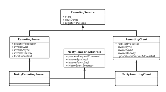 阿里资深数据专家：RocketMQ底层通信机制_Java