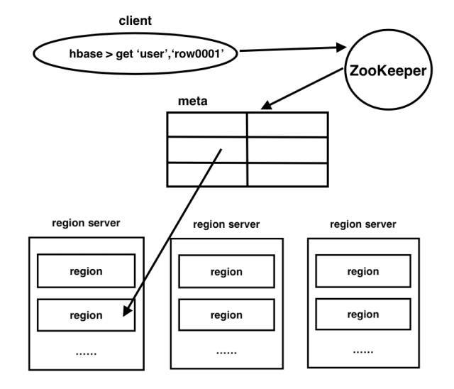 HBase 数据读写流程_java_03