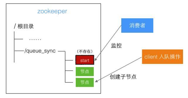 分布式队列实现思路_java