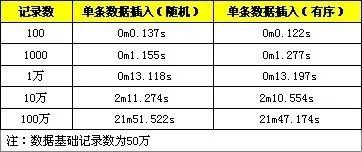 MySQL批量SQL插入性能优化_Linux_03