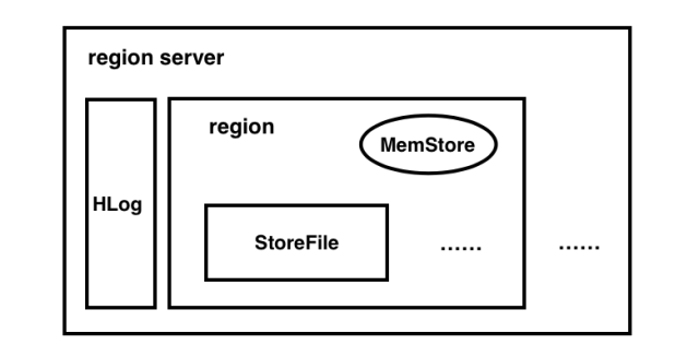 HBase 数据读写流程_java_04