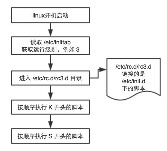 如何管理linux开机自启服务？_java