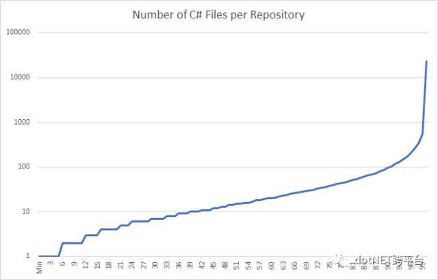 使用BigQuery分析GitHub上的C#代码_java_02