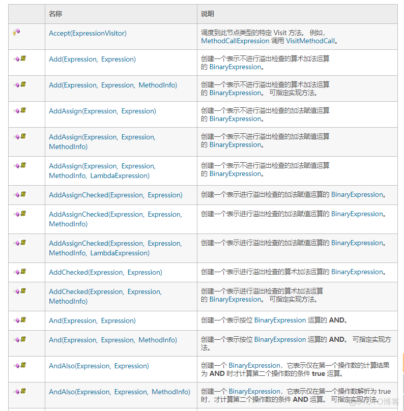 C# 表达式树 创建、生成、使用、lambda转成表达式树~表达式树的知识详解_C#_15