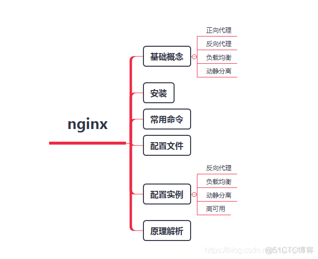 搞懂Nginx一篇文章就够了_Nginx