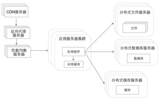 网站架构演化过程_java_05