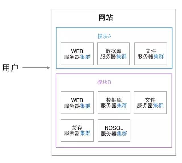 构建可伸缩的Web架构_java_04