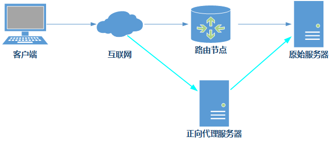 010.Nginx正反代理_Nginx_02