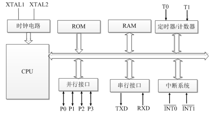 51單片機的結構(基於mcs-51)