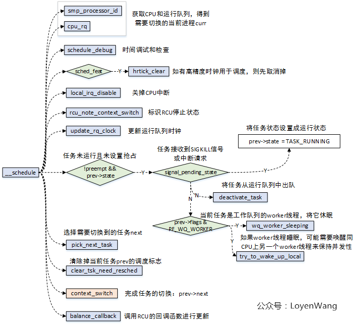 【原创】（三）Linux进程调度器-进程切换_Linux进程_07