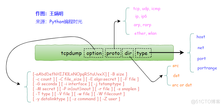 全网最详细的 tcpdump 使用指南_tcpdump_03