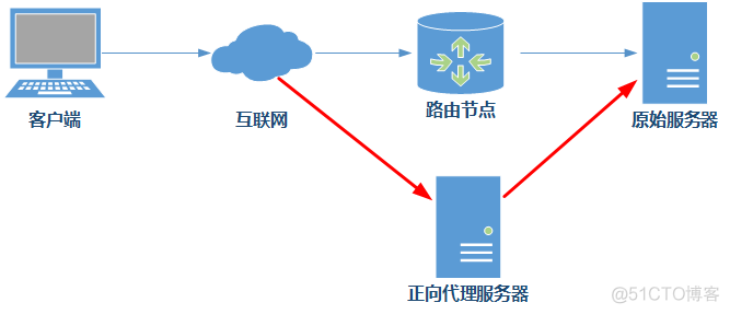 010.Nginx正反代理_Nginx_03