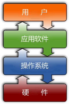 操作系统是什么？Linux操作系统概述！_Linux操作系统