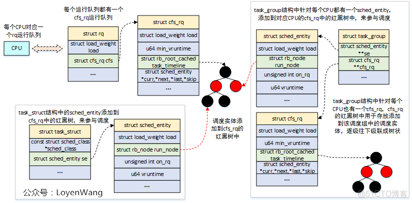 【原创】（五）Linux进程调度-CFS调度器_Linux_03