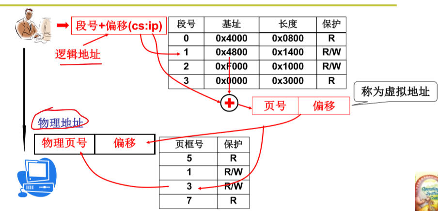 操作系统-段页结合的实际内存管理_操作系统_03