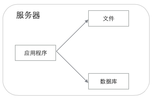 网站架构演化过程_java