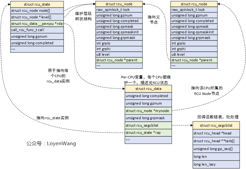 【原创】Linux RCU原理剖析（二）-渐入佳境_Linux RCU_04