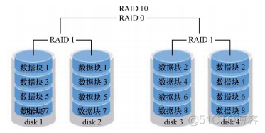 linux入门系列13--磁盘管理之RAID、LVM技术_LVM技术_04