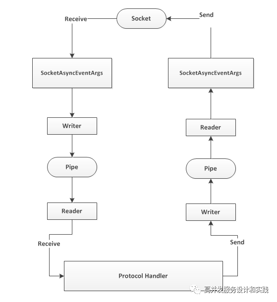 Kestrel.Transport.Sockets分析与使用_java_02