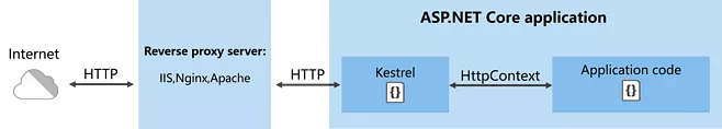 ASP.NET Core 中 HttpContext 详解与使用 | Microsoft.AspNetCore.Http 详解_ASP.NET Core_02