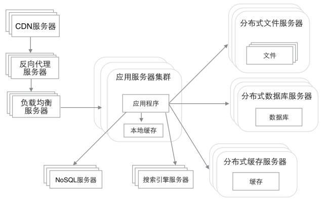 网站架构演化过程_java_06