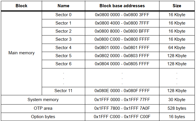 STM32 Flash详解_操作系统 _02