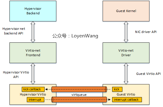 【原创】Linux虚拟化KVM-Qemu分析（八）之virtio初探_Linux_09